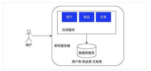 Redis 1 服務端高并發分布式結構演進之路 數據處理和存儲支持服務