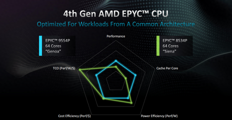 64核壓境！AMD EPYC 8004系列欲洗牌邊緣計算、數據處理和存儲支持服務