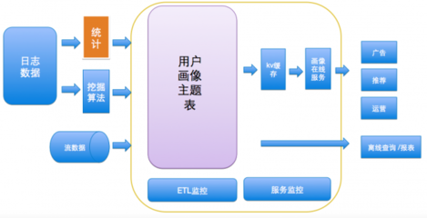 高頻場景驅動下，美團外賣O2O的用戶畫像實踐與數據處理支持