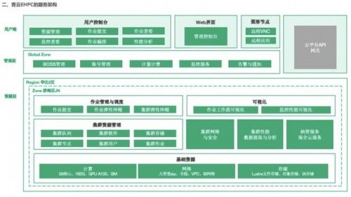 青云QingCloud 四大優勢 撐起計算、數據與通信密集型應用超算需求