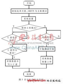 面向高性能數據采集的多處理器架構設計與實現