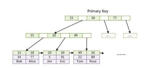 MySQL兩大存儲引擎詳細分析與區別 InnoDB vs MyISAM
