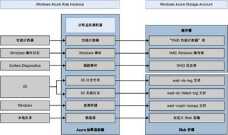 Azure云服務(wù)上大規(guī)模服務(wù)的最佳實(shí)踐 數(shù)據(jù)處理與存儲(chǔ)支持服務(wù)設(shè)計(jì)指南